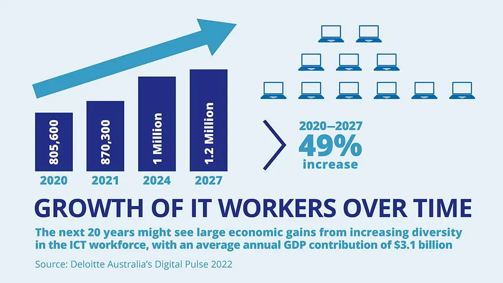Chart: growth of IT workers in Australia 2020 to 2027, a 49% increase (Deloitte Digital Pulse 2022)
